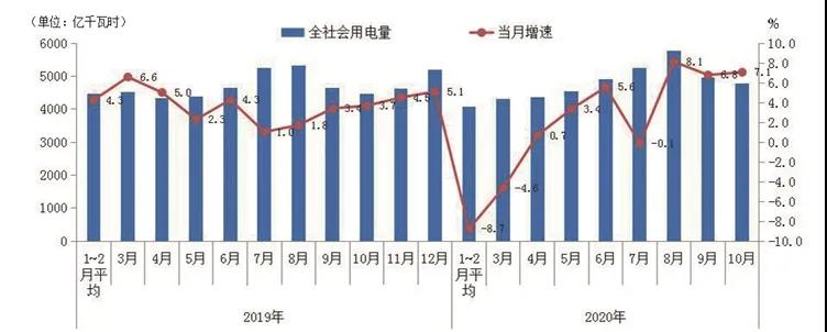國家電網(wǎng)用電量月度同比增速